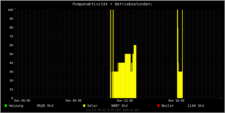 Pumpen