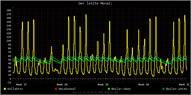 ein Monat