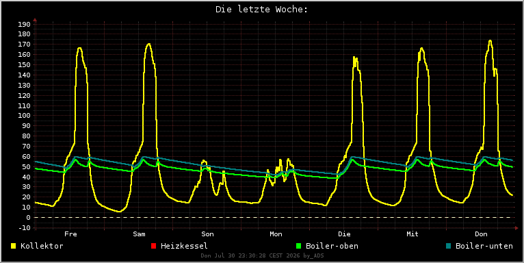 eine Woche