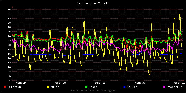 ein Monat