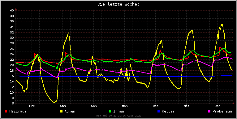 eine Woche